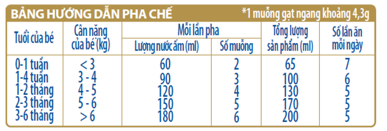 Bạn có thể tham khảo hàm lượng pha sữa Gold Pro 1